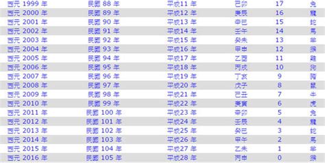 民國59年生肖|民國59年是西元幾年？民國59年是什麼生肖？民國59年幾歲？